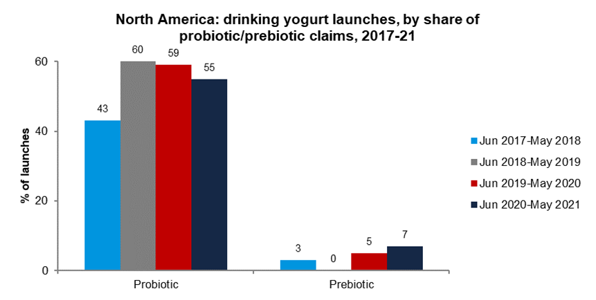 North America yogurt drink launches, by share of probiotic and prebiotic claims.