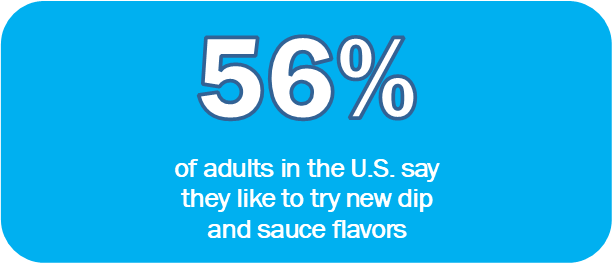 56 percent of adults in the U.S. say they like to try new dip and sauce flavors