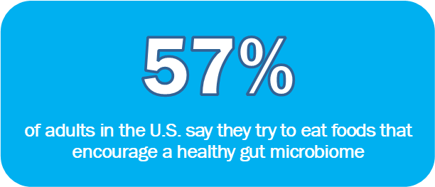 57 percent of adults in the U.S. say they try to eat foods that encourage a healthy gut microbiome